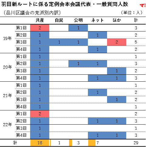 羽田新ルートに係る定例会本会議代表・一般質問人数 （品川区議会の党派別内訳）