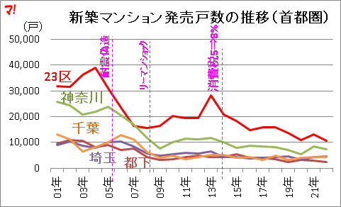 新築マンション発売戸数の推移（首都圏）