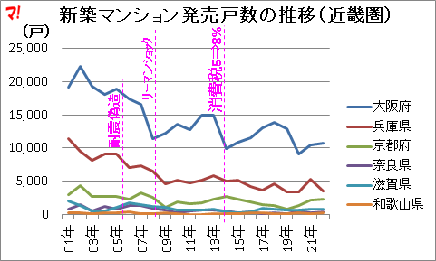 新築マンション発売戸数の推移（近畿圏）