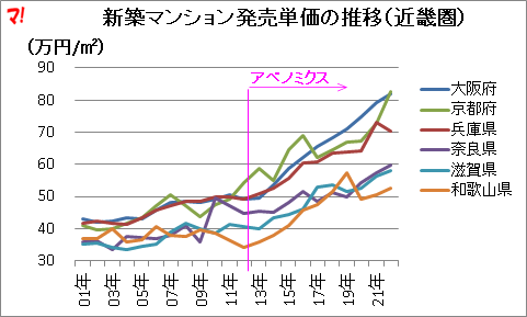 新築マンション発売単価の推移（近畿圏）