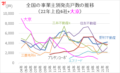 全国の事業主別発売戸数の推移 （22年上位6社+大京）