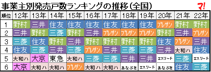 事業主別発売戸数ランキングの推移（全国）