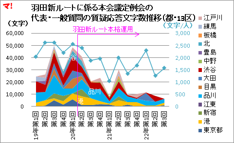 羽田新ルートに係る本会議定例会の 代表・一般質問の質疑応答文字数推移(都・13区)