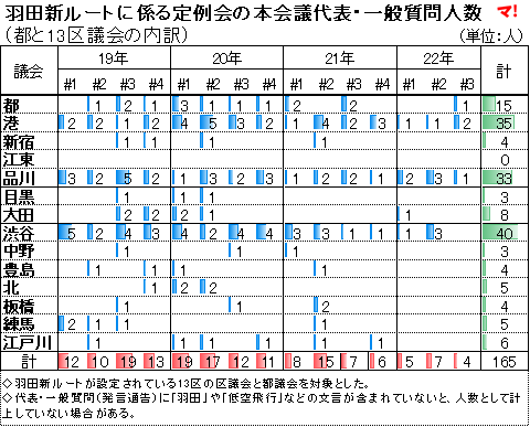 羽田新ルートに係る定例会の本会議代表・一般質問人数 (都と13区議会の内訳)