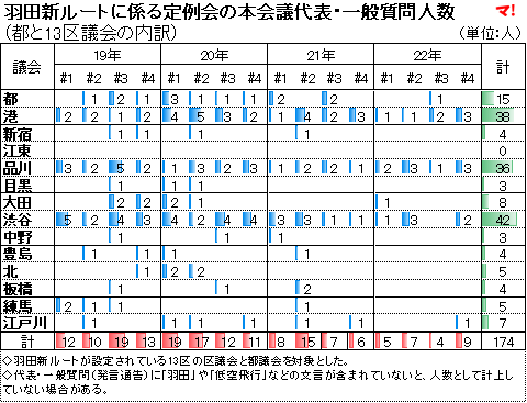 羽田新ルートに係る定例会の本会議代表・一般質問人数 （都と13区議会の内訳）