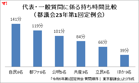 代表・一般質問に係る持ち時間比較 （都議会23年第1回定例会）