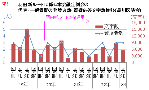 羽田新ルートに係る本会議定例会の 代表・一般質問の登壇者数・質疑応答文字数推移（品川区議会）