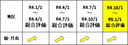 佃・月島の総合評価（変動率）