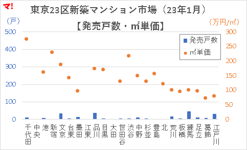 東京23区新築マンション市場（23年1月）【発売戸数・㎡単価】