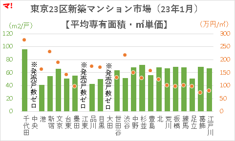東京23区新築マンション市場（23年1月）【平均専有面積・㎡単価】