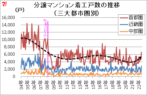 分譲マンション着工戸数の推移 （三大都市圏別）