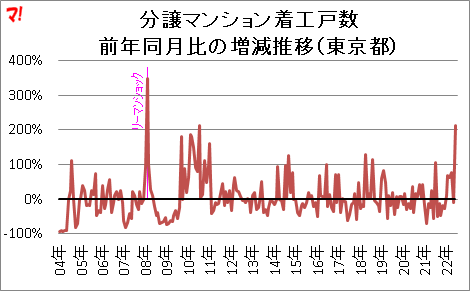 分譲マンション着工戸数 前年同月比の増減推移（東京都）