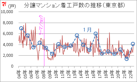 分譲マンション着工戸数の推移（東京都）