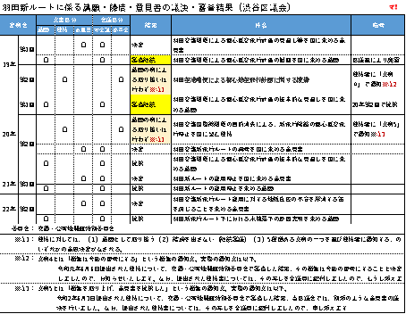 羽田新ルートに係る請願・陳情・意見書の議決・審査結果（渋谷区議会）