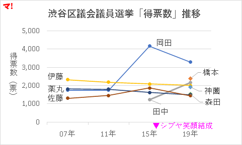 渋谷区議会議員選挙「得票数」推移