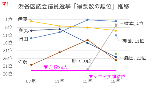 渋谷区議会議員選挙「得票数の順位」推移