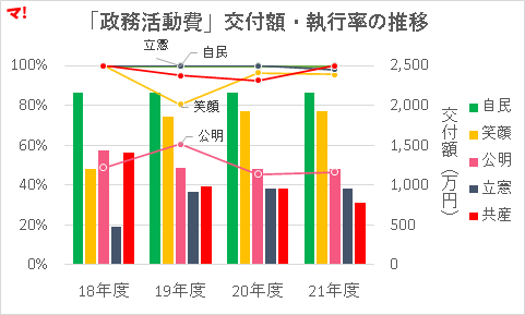 「政務活動費」交付額・執行率の推移