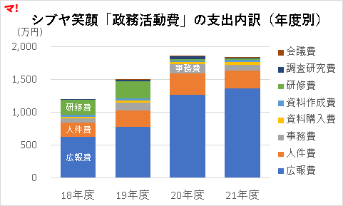 シブヤ笑顔「政務活動費」の支出内訳（年度別）