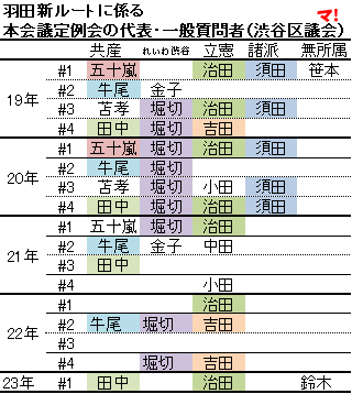 19年以降の各会派の登壇状況