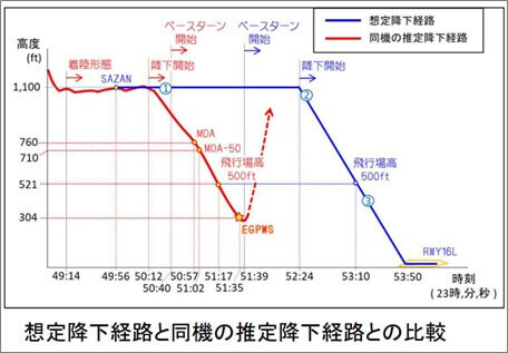 想定降下経路と同機の推定降下経路との比較