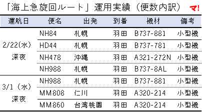 「海上急旋回ルート」運用実績（便数内訳）