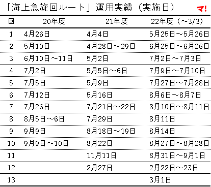 「海上急旋回ルート」運用実績（実施日）