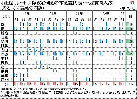 羽田新ルートに係る定例会の本会議代表・一般質問人数 (都と13区議会の内訳)