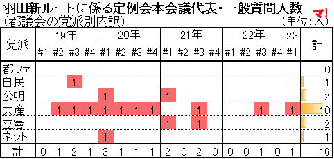 羽田新ルートに係る質問実績（党派別）