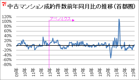 中古マンション成約件数前年同月比の推移（首都圏）