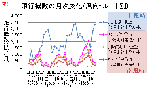 羽田新ルートを通過する飛行機数