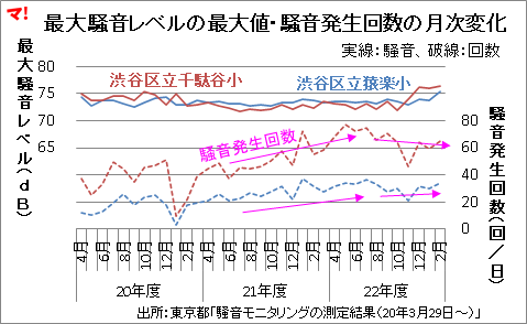東京都の騒音測定データ