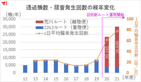 江戸川区の騒音測定データ