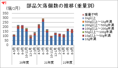 欠落部品のほとんどは100ｇ未満