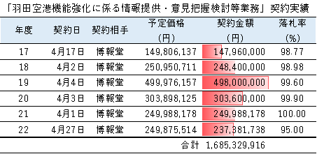 羽田空港機能強化に係る情報提供・意見把握検討等業務