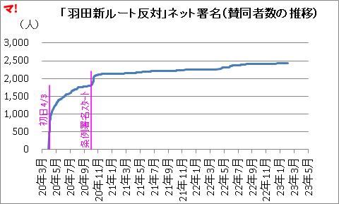 「羽田新ルート反対」ネット署名活動