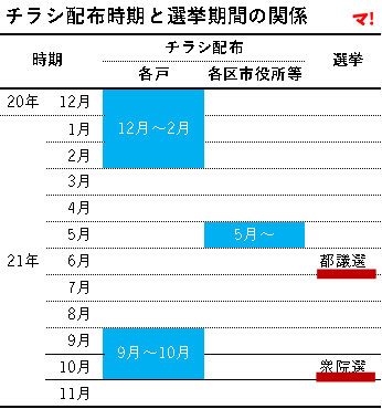 チラシ配布時期と選挙期間の関係