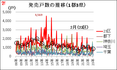 発売戸数の推移(1都3県)
