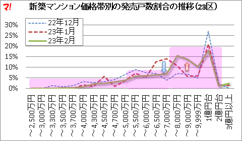新築マンション価格帯別の発売戸数割合の推移(23区)