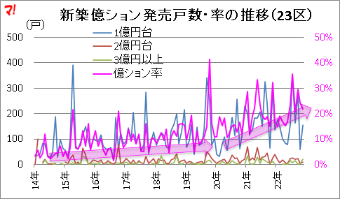 新築億ション発売戸数・率の推移(23区)