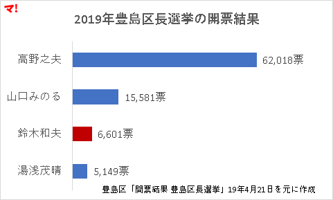 2019年豊島区長選挙の開票結果