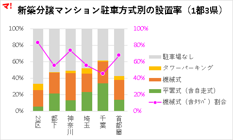 新築分譲マンション駐車方式別の設置率（1都3県）