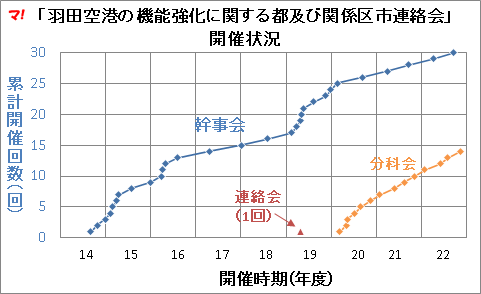 「羽田空港の機能強化に関する都及び関係区市連絡会」 開催状況