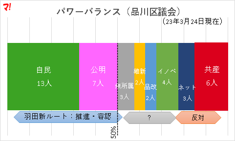 パワーバランス(品川区議会)
