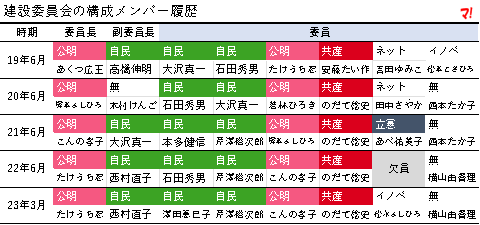 建設委員会の構成メンバー履歴