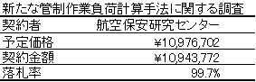 新たな管制作業負荷計算手法に関する調査