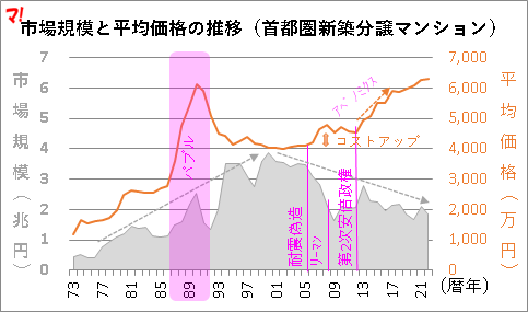 市場規模と平均価格の推移(首都圏新築分譲マンション)