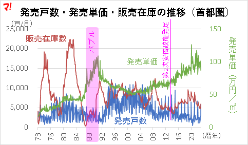 発売戸数・発売単価・販売在庫の推移(首都圏)