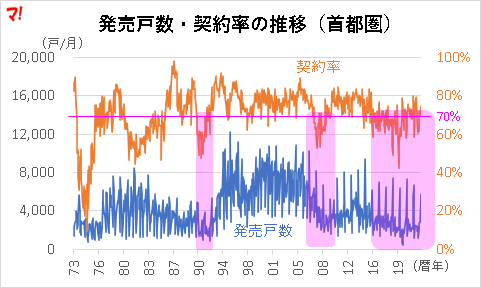 発売戸数・契約率の推移(首都圏)