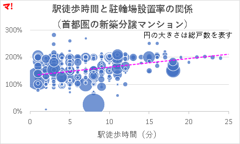 駅徒歩時間と駐輪場設置率の関係 （首都圏の新築分譲マンション）