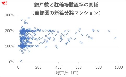 総戸数と駐輪場設置率の関係 （首都圏の新築分譲マンション）